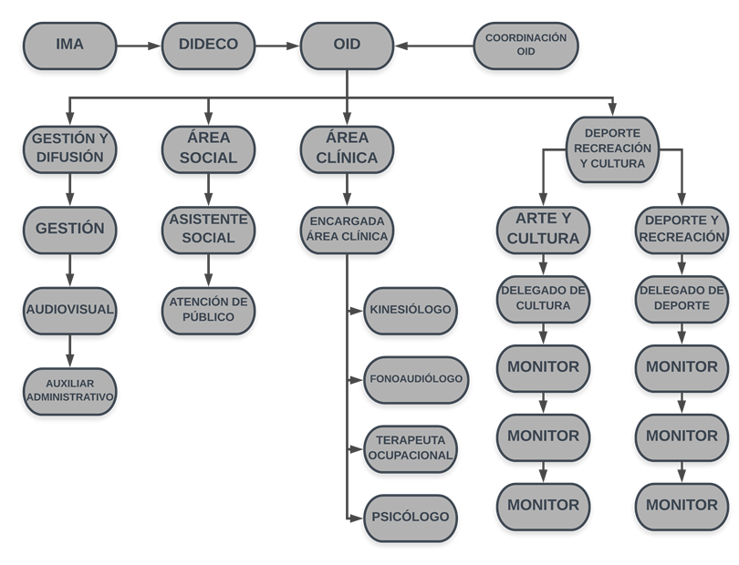 organigrama_oid.png